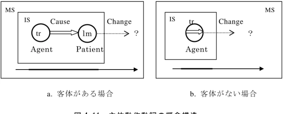 図 4-11. 主体動作動詞の概念構造  II 型の「V 有」においては、 「发表（発表する）」、 「安排（手配する）」などの主体動作動 詞を用いることもできる。 I 型の「V 有」とは異なり、目標領域に存在物の出現が確認さ れにくい。また、主格の位置に動作主が置かれ、客体対象よりも行為の有効性に焦点が置 かれている。すなわち、動詞の表す動作行為の効力が基準時に存在し続けている。文（ 4.105） では、具体的な結果状態が確認できず、動作主の顕在化によって、 言語主体の関心が動作 にあるわけである。また、動