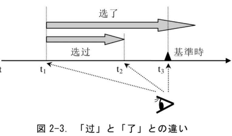 図 2-3. 「过」と「了」との違い 