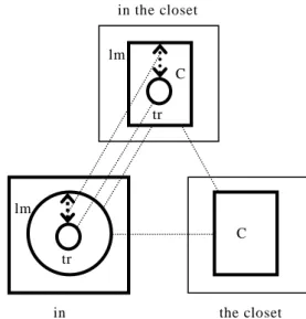 図 3-1. 「in the closet」の合成構造 39 （Langacker 2008:193） 