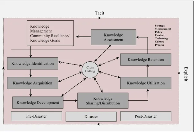 Figure 3. Framework of knowledge management to enhance community’s resilience.  