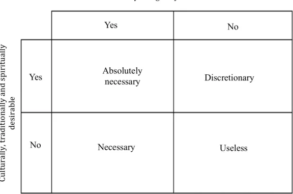 Figure 6. The categorization of IK by its physiological and cultural/traditional need