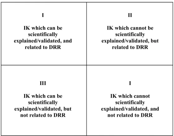 Figure 7. The categorization of indigenous knowledge on disaster risk reduction and its relationship to  the scientific validation