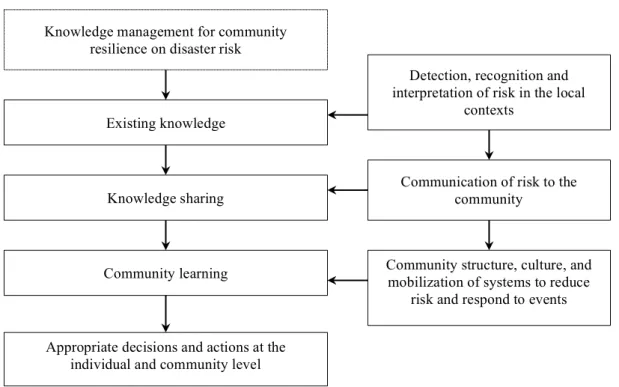 Figure 8. Knowledge utilization leading community in managing disaster risk  