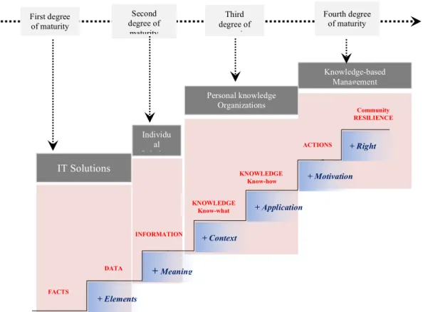 Figure 10. Degree of maturity of knowledge-based management.  