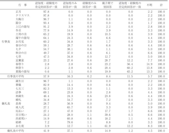 表 6. 　行事食と儀礼食における認知度と経験度の回答状況 （％） 行　事 認知度・経験度の 肯定的回答が一致 認知度のみ回答が一致 経験度のみ回答が一致 親子間で別回答 認知度・経験度の否定的回答が一致 不明 計 行事食 正月 97.8   0.0 0.0   0.0   0.0   2.2 100.0クリスマス97.8  0.00.0  0.0  0.0  2.2100.0大晦日96.7  1.10.0  0.0  0.0  2.2100.0節分93.4  5.00.0  0.0  0.0  1.710