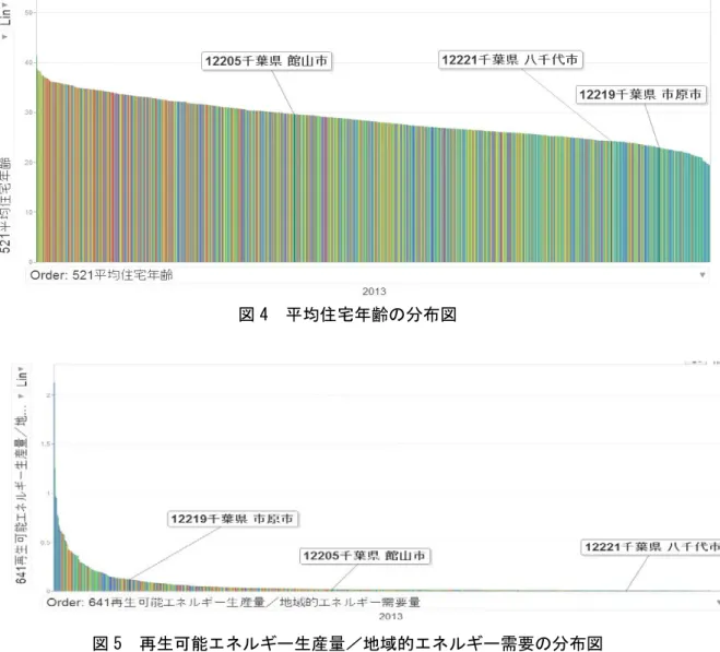図 4  平均住宅年齢の分布図  図 5  再生可能エネルギー生産量／地域的エネルギー需要の分布図  さらに、異なる項目を X 軸と Y 軸にとって、散布図を作成することもできる。図 6 は、 X 軸を「小学校児童数／6－11 歳人口」、Y 軸を「小学校教員数／小学校児童数」としたも のである。図 7 は、X 軸を「要介護認定者数／65 歳以上人口」、Y 軸を「養護・介護老人ホ ーム等定員数／要介護認定者数」としたものである。それぞれ特徴的な自治体が抽出され ている。