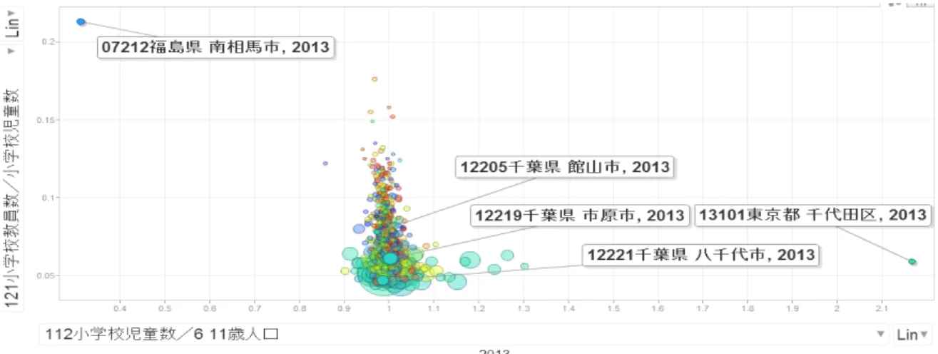図 6  X 軸（小学校児童数／6－11 歳人口） 、Y 軸（小学校教員数／小学校児童数）  図 7  X 軸（要介護認定者数／65 歳以上人口） 、Y 軸（養護・介護老人ホーム等定員数／ 要 介護認定者数） ３－４．住民参加の方法について  市原市において、教育委員会の了解のもと、中高生を招いた「市原未来ワークショップ」 を 2015年8月19-20日に開催する予定である。具体的なイメージを詰めているところである が、以下の内容を検討している。 市原未来ワークショップのイメージ（案） １．概要 2040 