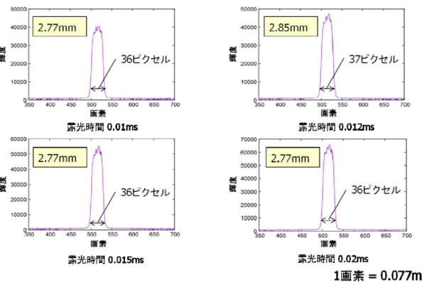 図 3.1-3：照射光のスポットの輝度分布とスポットサイズ 
