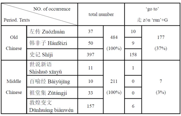 Table  5.1(a)  The  evolution  of  the  grammatical  behaviors  of 走 zǒu  ‘run’  from  Old to Middle Chinese 