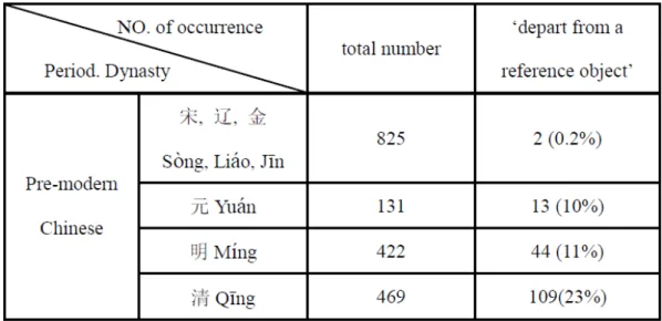 Table  5.1(b)  The  use  of 走 zǒu  ‘run/walk’  in  source-oriented  path  sense  in  Pre-modern Chinese period 6