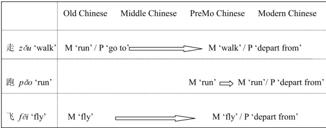 Figure 5.1.3. The evolution processes of 走 zǒu ‘run/walk’,  跑 pǎo ‘run’ and 飞  fēi ‘fly’ 