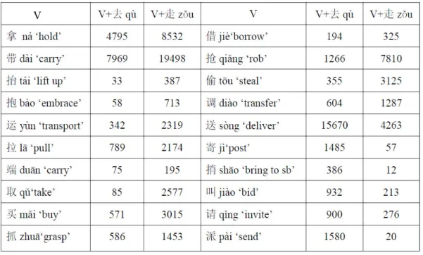 Table 5.2 The frequency of occurrence of V+去 qù ‘go’ and V+走 zǒu ‘walk’ as V2  in causative motion events in Modern Chinese 