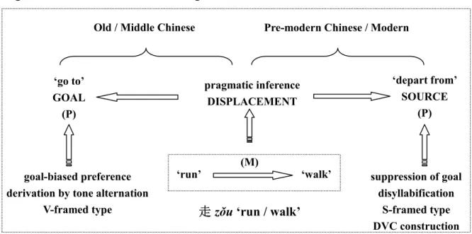 Figure 5.2.1 The factors affecting the lexical evolution of 走 zǒu ‘run/walk’