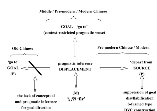 Figure 5.2.2.(a) The factors affecting the lexical evolution of 飞 f ē i ‘fly’ 