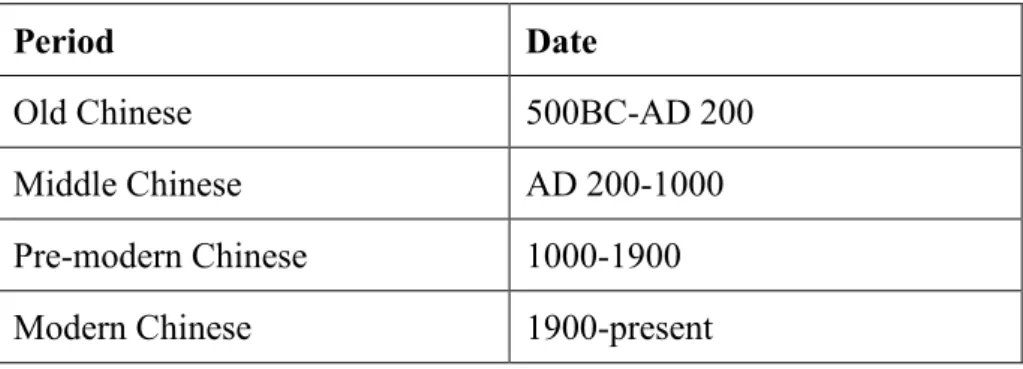 Table 1.3 Periodization of Chinese language 