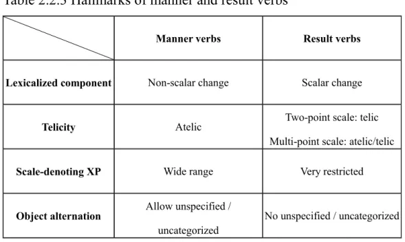Table 2.2.3 Hallmarks of manner and result verbs 