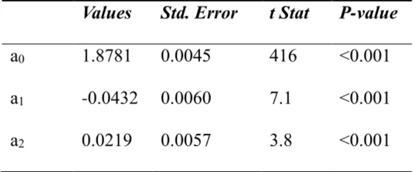 Table 2.1. HDI VS Uneducated Rate Regression Coefficient     Values  Std. Error  t Stat  P-value  a 0 1.8781  0.0045  416  <0.001  a 1 -0.0432  0.0060  7.1  <0.001  a 2 0.0219  0.0057  3.8  <0.001 