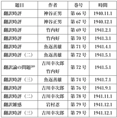 表 15  本誌における翻訳論に関する文章  題目  作者  巻号  時間  翻訳時評  神谷正男  第 66 号  1940.11.1  翻訳時評  神谷正男  第 67 号  1940.12.1  翻訳時評  竹内好  第 69 号  1941.2.1  翻訳時評  竹内好  第 70 号  1941.3.1  翻訳時評  魚返善雄  第 71 号  1941.4.1  翻訳時評（二）  魚返善雄  第 72 号  1941.5.1  翻訳論の問題 289 吉川幸次郎  竹内好  第 72 号  194
