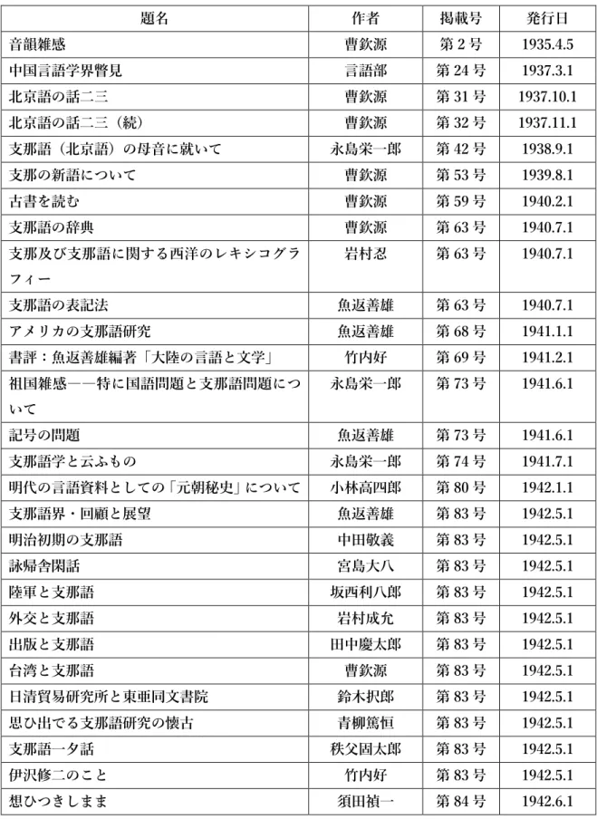 表 17  「支那語学」に関する論文・随筆・批評  題名  作者  掲載号  発行日  音韻雑感  曹欽源  第 2 号  1935.4.5  中国言語学界瞥見  言語部  第 24 号  1937.3.1  北京語の話二三  曹欽源  第 31 号  1937.10.1  北京語の話二三（続）  曹欽源  第 32 号  1937.11.1  支那語（北京語）の母音に就いて  永島栄一郎  第 42 号  1938.9.1  支那の新語について  曹欽源  第 53 号  1939.8.1  古書を読む 