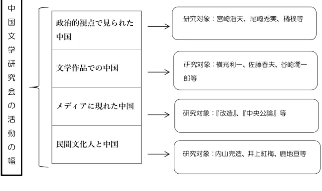 図 1  近代日本における中国認識の形成の仕組みと中文研の活動の幅  三  研究方法      本研究で使用する資料は、中文研の機関誌『中国文学月報』と雑誌『中国文学』を中心と する。本誌は長期間刊行され続け、多くの中国に関する学術的・文化的情報を戦時中の日本 に紹介したものの、その全体像はいまだ明らかになっていない。  本誌の全体像を把握するために、まずは、掲載された内容をデータベース化 25 する。これ を基礎とし、内容によってそれぞれの文章を A.近代中国文学・文化、 B.中国文学の翻訳、 C