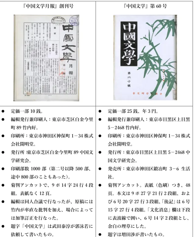 表 3  『中国文学月報』と『中国文学』の書誌情報 95 『中国文学月報』創刊号  『中国文学』第 60 号    定価一部 10 銭。    編輯発行兼印刷人：東京市芝区白金今里 町 89 竹内好。    印刷所：東京市神田区神保町 1－34 株式 会社開明堂。    発行所：東京市芝区白金今里町 89 中国文 学研究会。    印刷部数 1000 部（第二号以降 500 部、 途中 800 部のこともあった） 。    菊判アンカットで、9 ポ 14 字 24 行 4 段 組。表紙なく 12