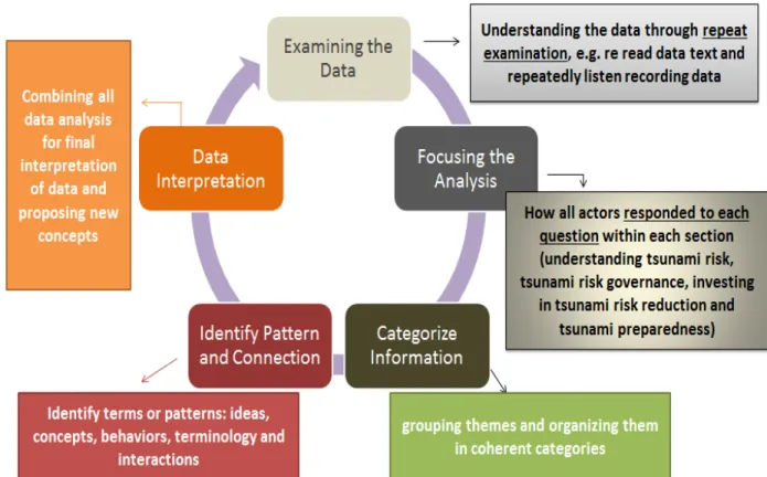 Figure 1.6: Data Analysis Technique   Source: Modification from Powell and Renner, 2003 