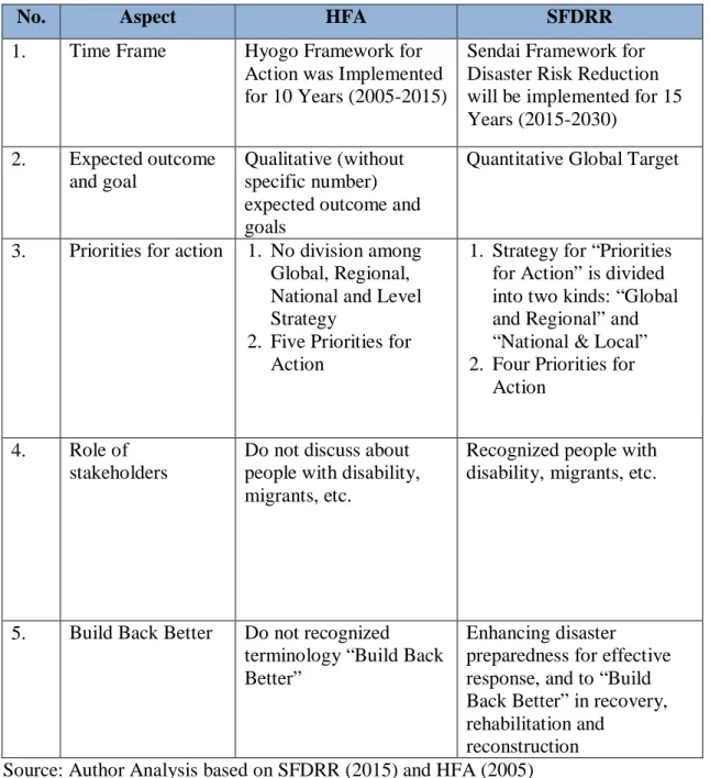 Table  2.3  shows  that  generally,  developed  countries  have  a  better  DRR  system  comparing  to  developing  countries