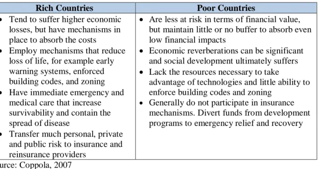 Table 2.3: Different in disaster impact between rich and poor countries 