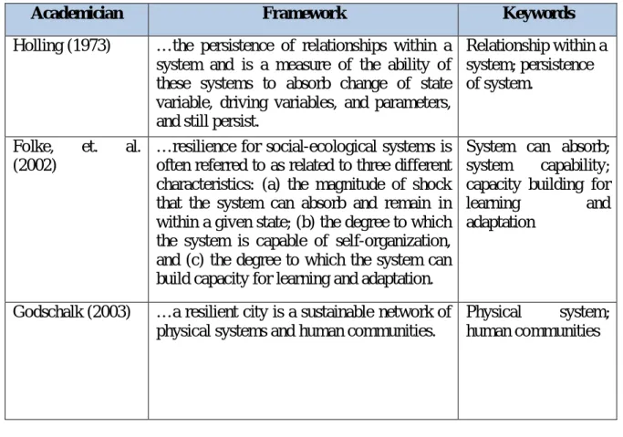 Table 2.4 refers to some papers and discussion about the meaning, concept and theoretical  framework of community resilience