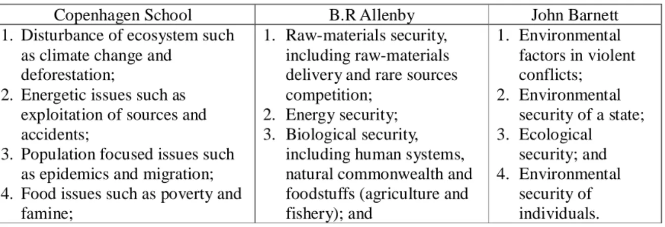 Table 2.1. The content of Environmental Security Concept 