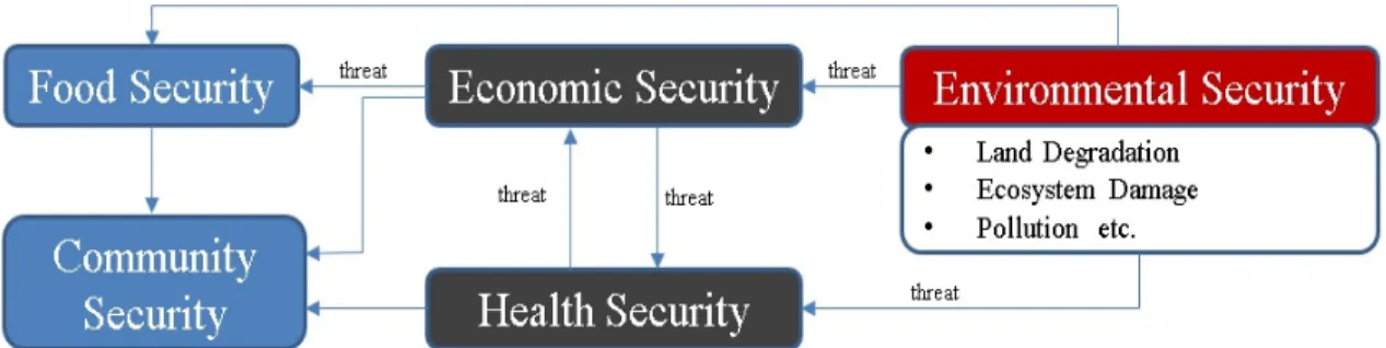 Figure 2.1. Mining Activity and Threat to Human Security  Source:Author analysis 