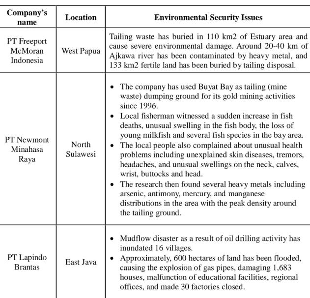 Table 2.3. Some of Environmental Security Issues in Indonesian Mining Areas  Company’s 