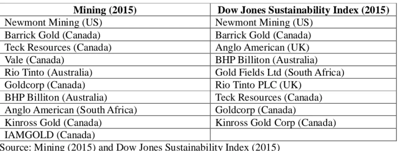 Table 2.4 Top Ten Mining Companies with Best CSR Practices  