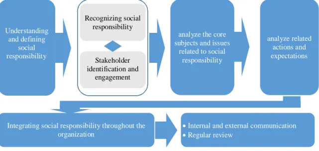 Figure 2.4. Schematic Overview of ISO 26000  Source: Author review from https://www.iso.org/ 