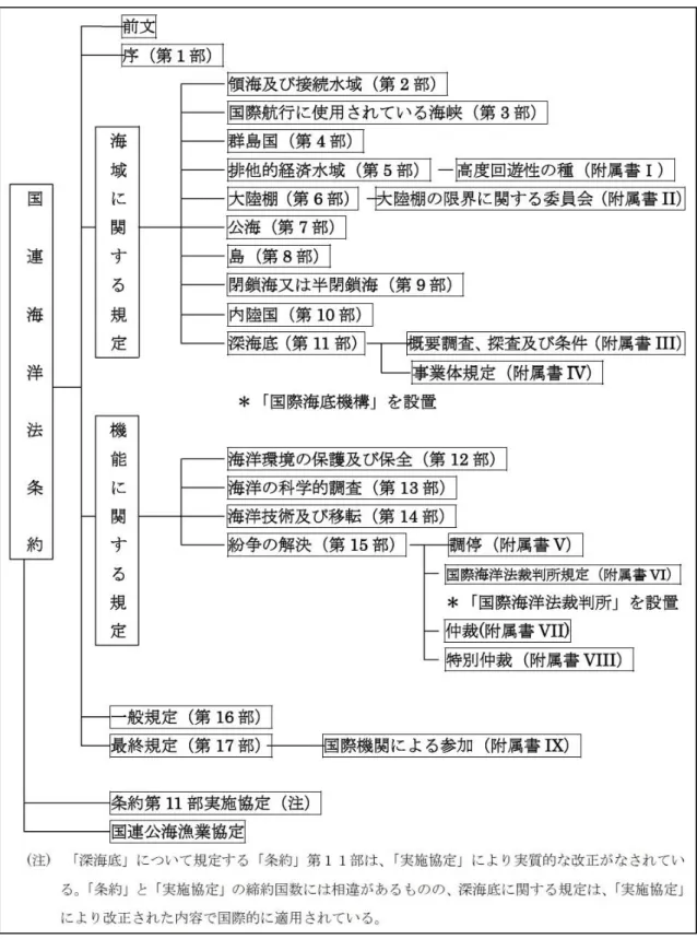 図 2.1    国連海洋法条約の概念図      出典：外務省 20