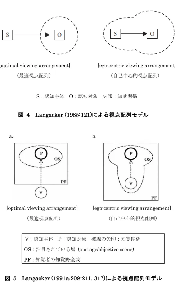 図  5  Langacker (1991a:209-211, 317)による視点配列モデル 
