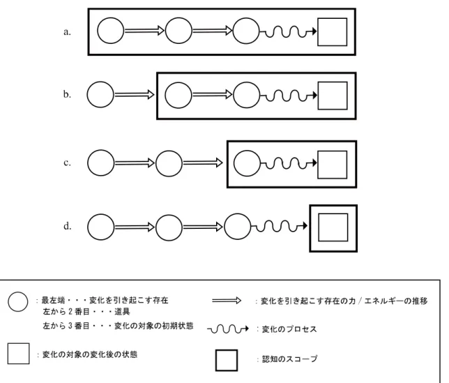 図  11  山梨  (1995:254-259)による前景化と背景化 