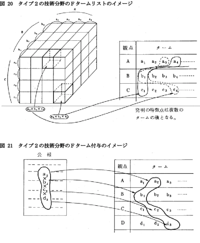 図 20  タイプ２の技術分野のＦタームリストのイメージ  図 21  タイプ２の技術分野のＦターム付与のイメージ  3.3.3.3  タイプ１とタイプ２の中間的または混合的な技術分野での観点    タイプ１とタイプ２の技術分野は明確に分けることができるものではないため、両者の間での中間 的な技術分野や、両者が混合された技術分野も存在する。    このような技術分野では、タイプ１の技術分野におけるＦタームリストのスタイルと、タイプ２の 技術分野におけるＦタームリストのスタイルが両方用いられることになり、タイ