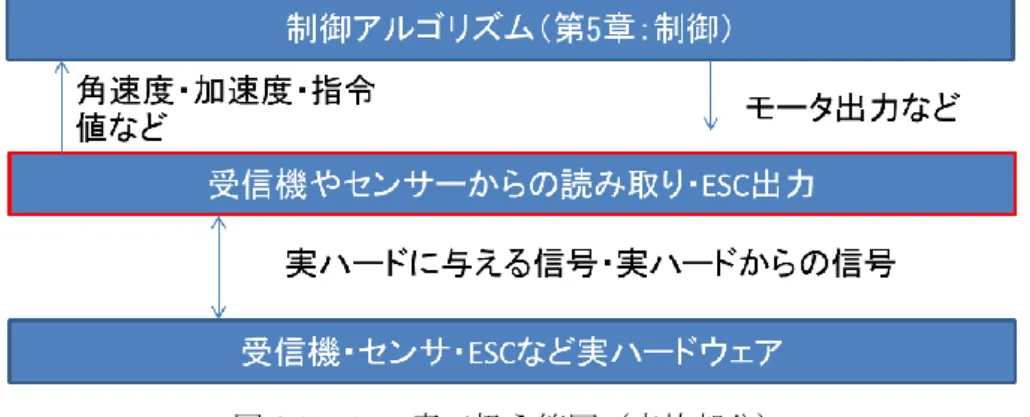 図 3.6  制御周期の考え方 図 3.5  この章で扱う範囲（赤枠部分） 