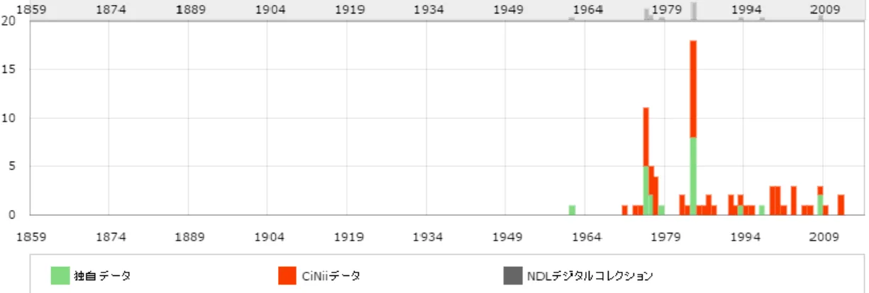 図   6.2  「 差 別 用 語 」 の 検 索 結 果 図   6.3  「 差 別 表 現 」 の 検 索 結 果 こ の 3 つ の 図 か ら 、 議 論 が 「 差 別 語 」 か ら 「 差 別 表 現 」 に 変 化 す る 傾 向 が 窺 え る 。   福 岡 (1984)は 、 「 差 別 語 」へ の 糾 弾 で は「 差 別 語 」と い う 言 葉 が 多 用 さ れ る の に 対 し 、 マ ス メ デ ィ ア 側 や 「 言 葉 狩 り 」 を 糾 弾 す る 側 で は