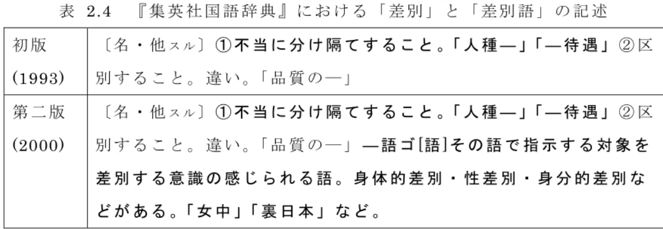 表   2.4    『 集 英 社 国 語 辞 典 』 に お け る 「 差 別 」 と 「 差 別 語 」 の 記 述 初 版 (1993)  〔 名 ・ 他 ス ル 〕 ① 不 当 に 分 け 隔 て す る こ と 。「 人 種 ― 」「 ― 待 遇 」 ② 区別 す る こ と 。 違 い 。「 品 質 の ― 」 第 二 版 (2000)  〔 名 ・ 他 ス ル 〕 ① 不 当 に 分 け 隔 て す る こ と 。「 人 種 ― 」「 ― 待 遇 」 ② 区別 す る こ と 。 違 い 