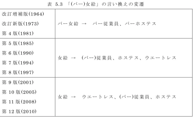 表   5.3  「 (バ ー )女 給 」 の 言 い 換 え の 変 遷 改 訂 増 補 版 (1964)  改 訂 新 版 (1973)  第 4 版 (1981)  バ ー 女 給 →     バ ー 従 業 員 、 バ ー ホ ス テ ス 第 5 版 (1985)  第 6 版 (1990)  第 7 版 (1994)  第 8 版 (1997)  女 給 →     ( バ ー ) 従 業 員 、 ホ ス テ ス 、 ウ エ ー ト レ ス 第 9 版 (2001)  第 10 版 (2005)