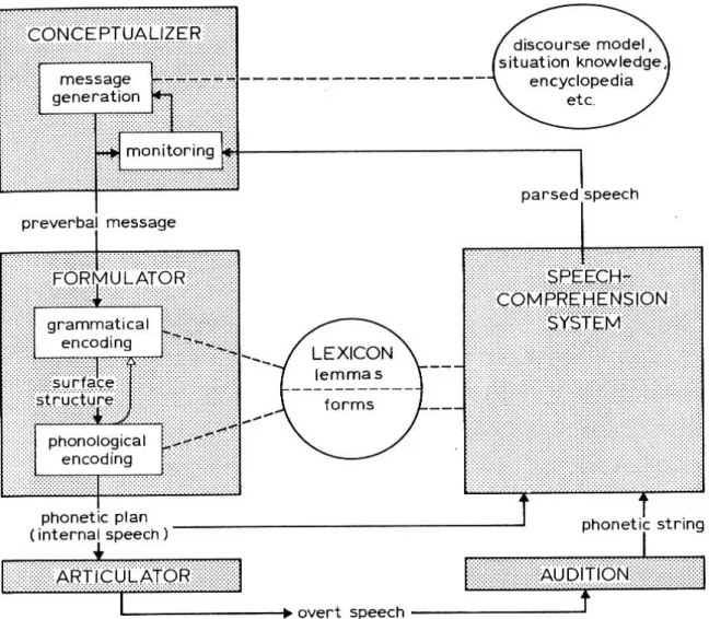 Figure 2.1 Levelt’s (1989) production model: A blue print for the speaker. From Speaking: From  intention to articulation (p.9), by W