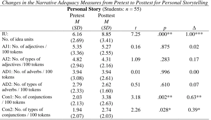 Table  4.12  offers  the  results  for  changes  in  narrative  adequacy  for  personal  storytelling