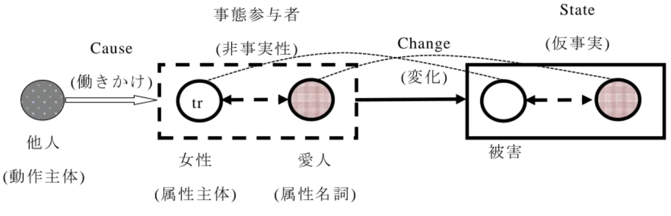 図 4-12  名 詞による普 通 A 類の新 型 受 動構 文 の事 象 構 造   す な わち 、 「 被 小 三」は 一 方 の参 与 者 で あ る「 他 人 」が 他 方の 参 与 者 で あ る「 女 性が 愛 人 で あ る」 と い う 出 来 事 に エ ネル ギ ー を 伝 達 し 、 そ の非 事 実 の 状 態 を 変 化 させ る と い う 拡張 的 な 他動 事 態 を 表 し て い る が、 概 念 化 者 で あ る 話 者は 、 作 用 を 受 け る 側 であ る 
