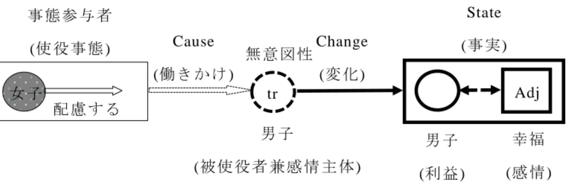 図 4-13  形 容 詞による特 殊 B 類の新 型 受 動 構 文の事 象 構造   す な わち 、「 被 幸福」 は 、 一 方の 参 与 者 で あ る 「 女 子学 生 が 配 慮 す る 」 と いう 出 来 事 が、 被 使 役者 で あ る 「 男 子 」 に 間接 的 に エ ネ ル ギ ー を 伝達 し 、 被 使 役 者 の 持 つ意 図 性 の 如 何に 関 わ らず 、 結 果 と し て 「 男 子」 が 「 幸 せ に 思 っ た 」と い う 心 理 状 態 に な った 