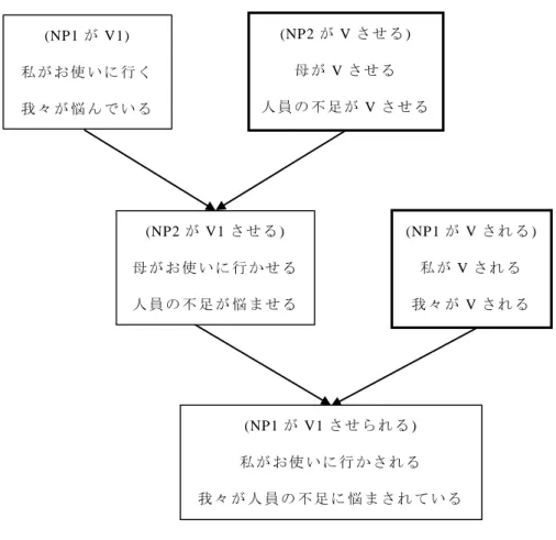 図 5-3  日 本 語 の使 役 受 動 構 文の 融 合 過 程 一 方 、中 国 語 は 孤 立 語 で あ り、 形 態 変 化 を も た ず 、語 順 と 機 能 語 が 重 要 な役 割 を 果 たす (石 村 2005:142)。刘 月 华他 (1991)に よ れば 、目 的 語 にな り う る 動 詞、形 容 詞及 び 名 詞 は 全 て 動 詞 の後 に 来 る (377-379)の で 、動 詞 述 語 文 は 末 尾 の位 置 に 動 詞、形 容 詞 及び 名 詞 の い ず れ