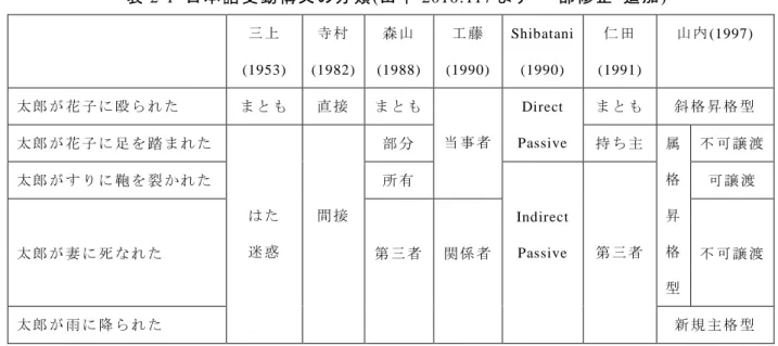 表 2-1  日 本 語 受動 構 文 の分 類 (田 中 2010:117 より  一部 修 正･追 加 )  三 上 (1953)  寺 村 (1982)  森 山 (1988)  工 藤 (1990)  Shibatani (1990)  仁 田 (1991)  山 内 (1997)  太 郎 が 花 子 に 殴 ら れ た ま と も 直 接 ま と も 当 事 者 Direct  Passive  ま と も 斜 格 昇 格 型太 郎 が 花 子 に 足 を 踏 ま れ た は た  迷 惑  間