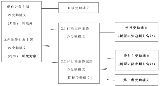 図 2-1  本 論 文 での 受 動 構 文 の分 類 及 び 研 究 対 象 の 位置 づ け (図 1-1 再 掲 )  す な わち 、 本 論 文 で は 動 作 対象 (lm)が 主 語 に 立 つ 典型 的 な 他 動 詞 の 受 動 構文 、 い わ ば 「 直 接受 動 構 文 」 を 除 外 し たも の を 「 特 殊 受 動 構 文」 と 呼 び 、 そ れ を 考 察の 対 象 と す る。 図 2-1 か ら もわ か る よ う に 、本 論 文 の 考 察 対 象 は それ 