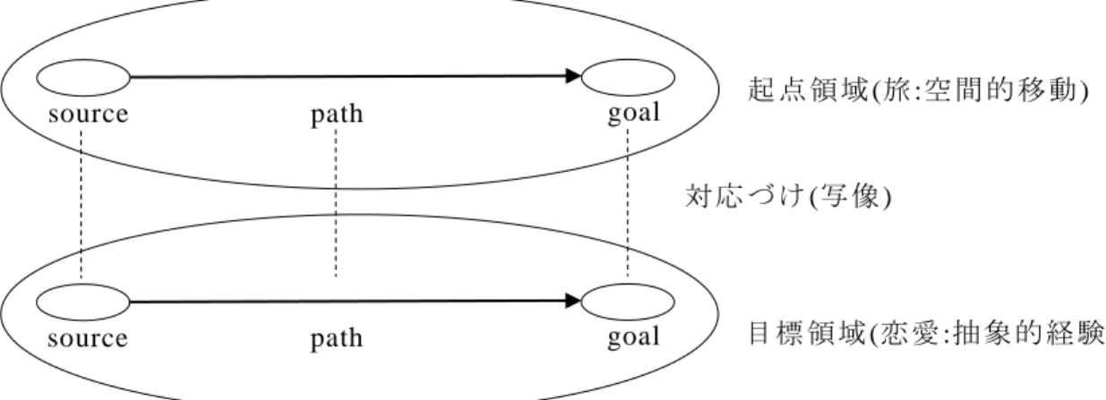 図 3-4 に 示す よ う に 、｢旅｣と 「 恋 愛 」と い う 異 な る 概念 が 対 応 づ け ら れ る のは 、 メ タ フ ァ ー の見 方 に 基 づ く と 、 起 点領 域 に あ る｢旅 ｣と い う空 間 的 移 動 と 、 目 標 領域 に あ る｢恋 愛｣ と い う 抽 象 的 経 験 と が 、 と も に 「 出 発 点 (恋 愛 関 係 の 始 ま り )」、「 終 点 (恋 愛 関 係 の 終 わ り )」 と い う類 似 し て い る 構 造 を 持っ て 